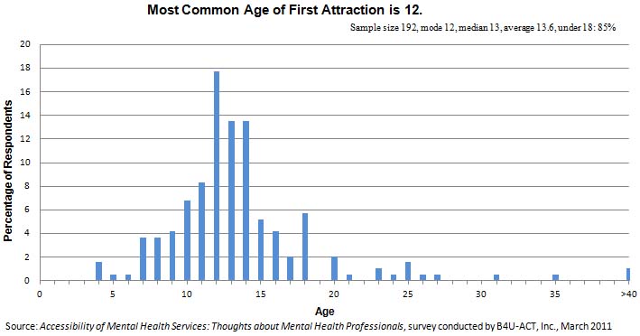 Most Common Age of First Attraction is 12