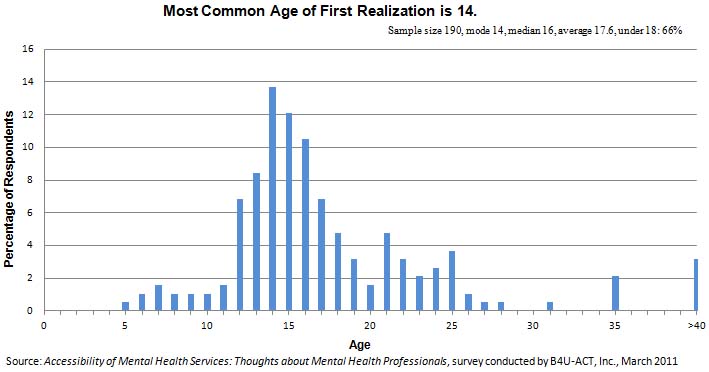 Most Common Age of First Realization is 14.