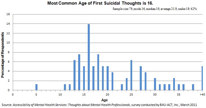 Most Common Age of First Suicidal Thoughts is 16
