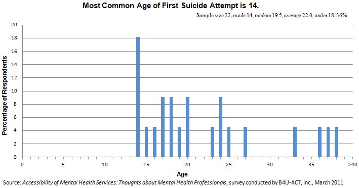 Most Common Age of First Suicide Attempt is 14
