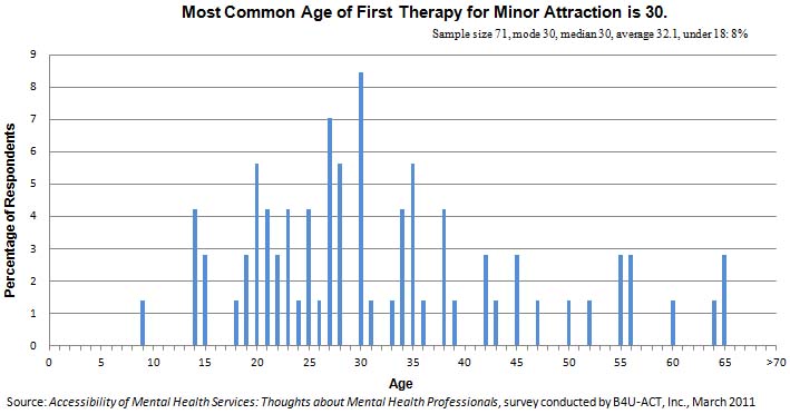 Most Common Age of First Therapy is 30